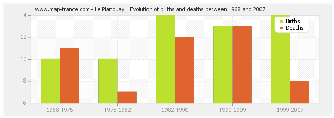 Le Planquay : Evolution of births and deaths between 1968 and 2007